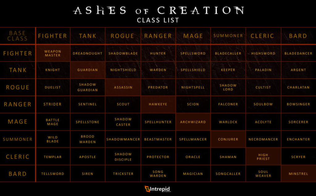 ashes of creation classes intrepid chart