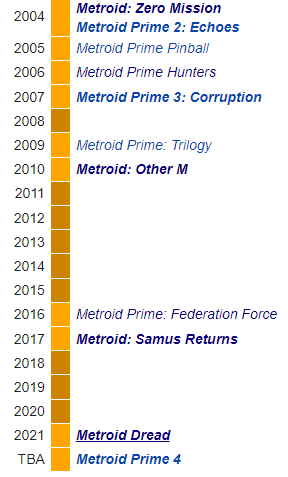 metroid dread review the king is back timeline