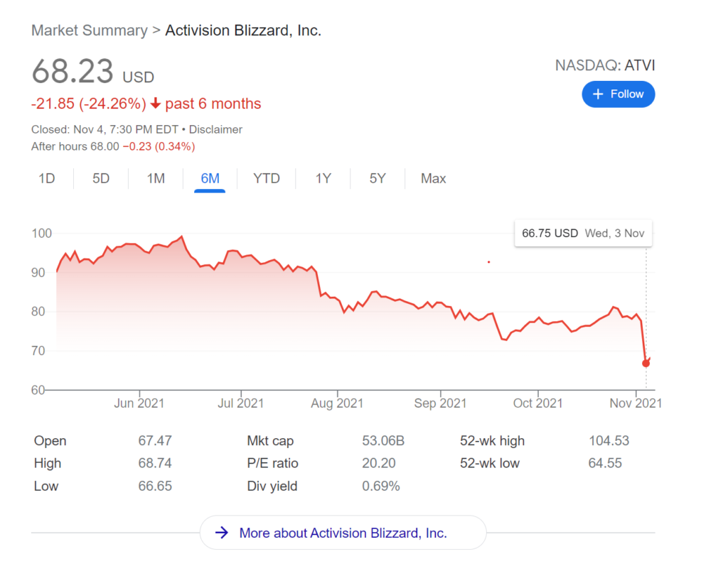 Activision Blizzard stock plummets following Overwatch 2 and