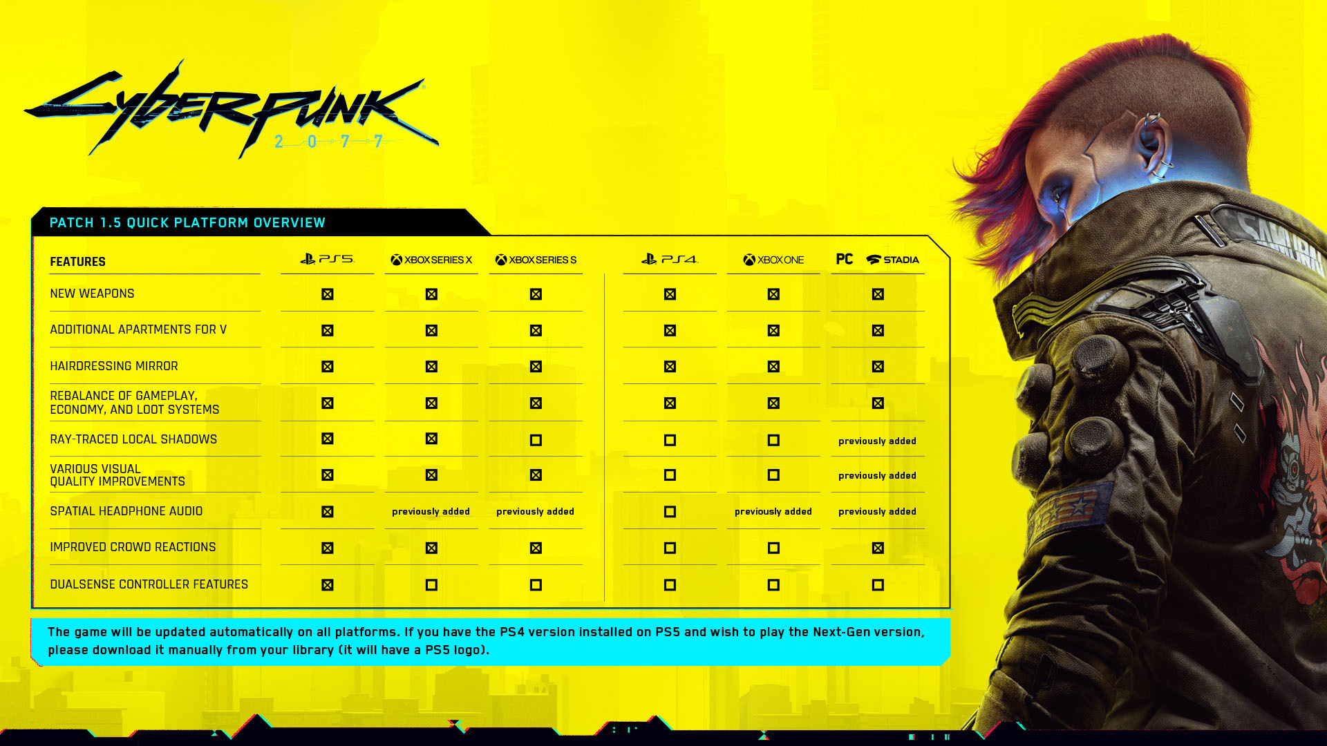 Cyberpunk 2077 Patch 2.1 brings DualSense support for PCs, a fully  functional metro system and tougher boss fights -  News