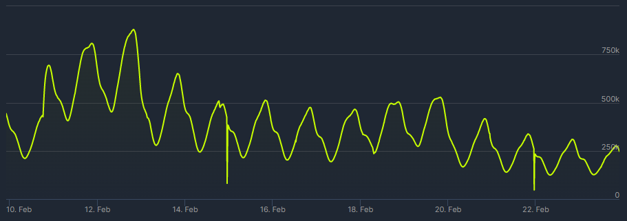 Hogwarts Legacy' Breaks Concurrent Player Records on Steam Charts