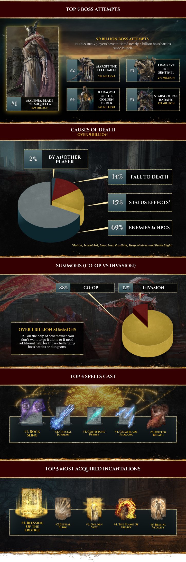 Elden Ring Stats Reveal What Bosses Killed Players The Most