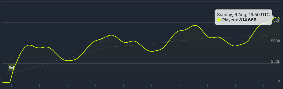 Hogwarts Legacy reached 800,000 players on Steam; surpasses