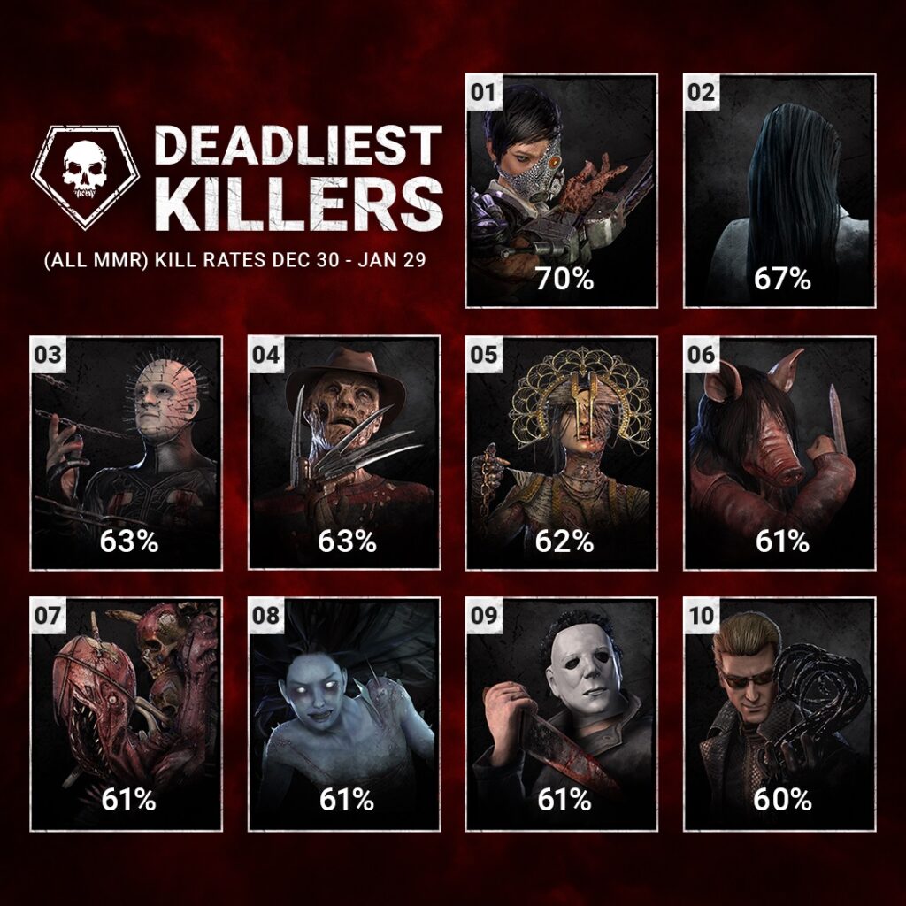 deadliest killer stats dbd 2023