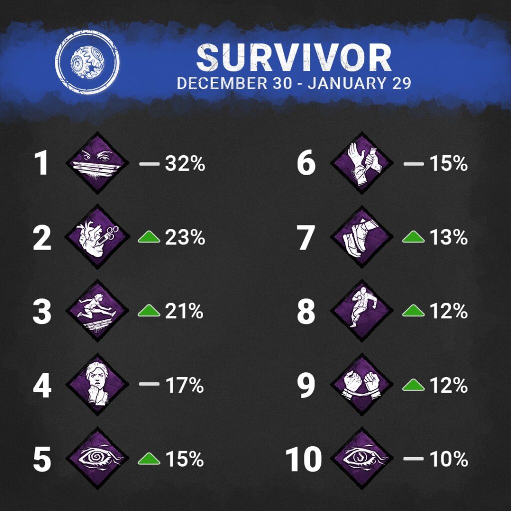 stats player survivor perks