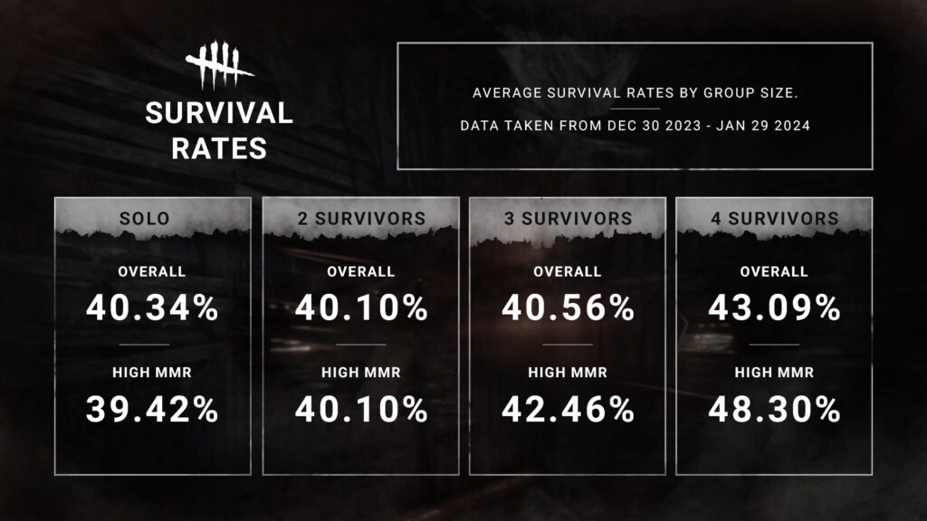 dbd survival rates group vs solo 2023