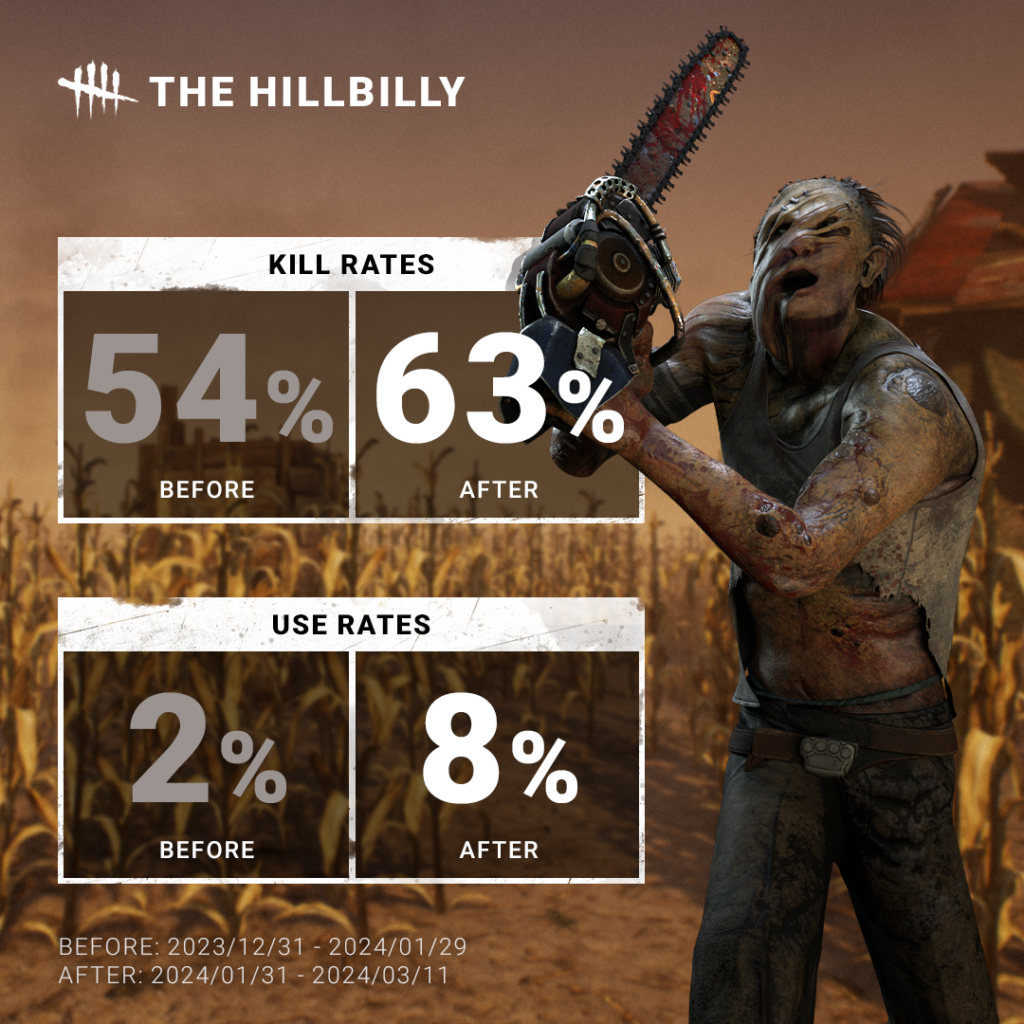 hillbilly kill stats april 2024 dead by daylight