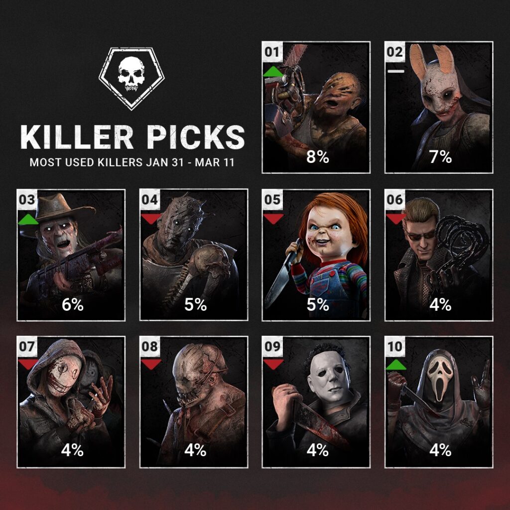 killer pick rate stats march 2024 dead by daylight