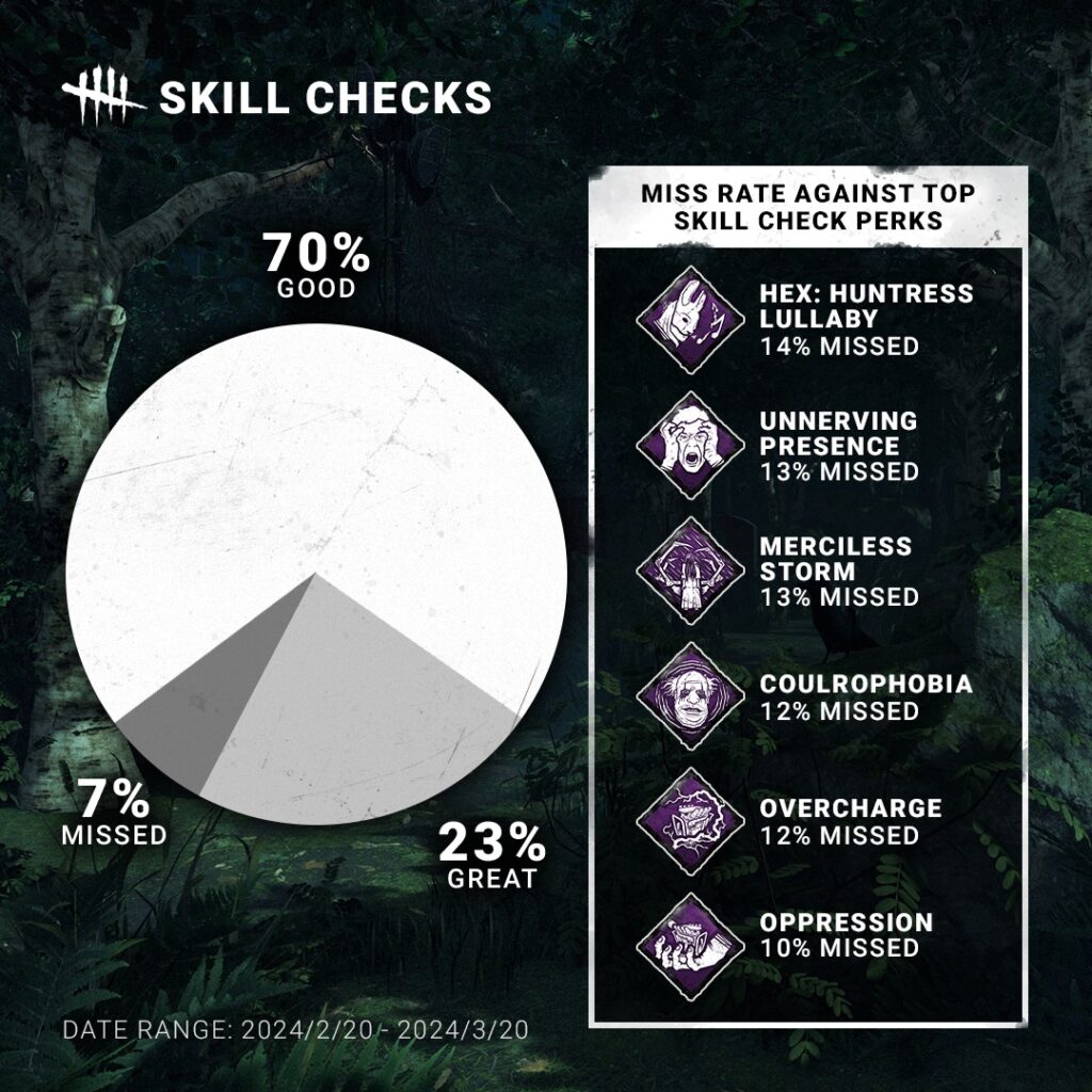 skill check stats march 2024 dead by daylight
