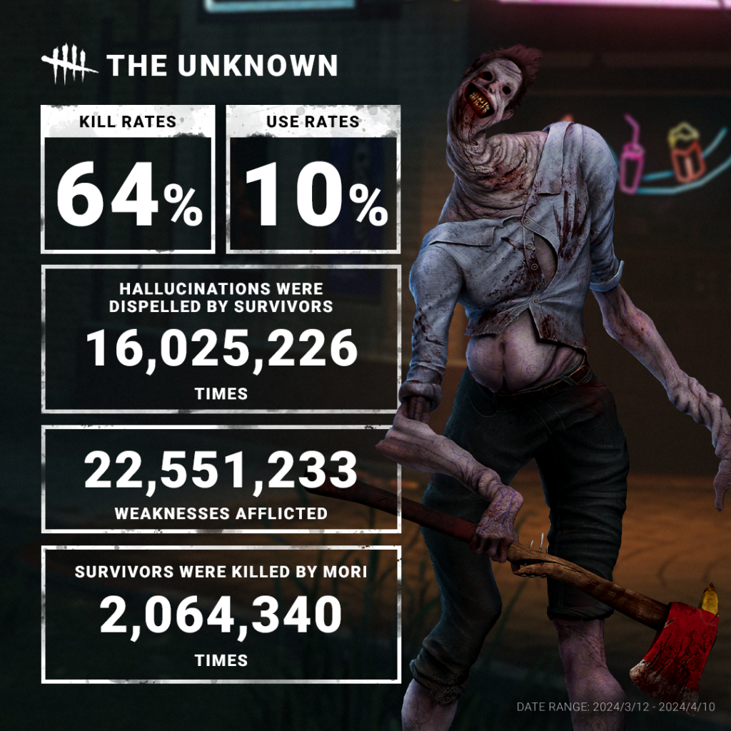 the unknown killer statistics dead by daylight april 2024 stats