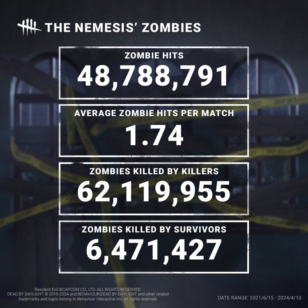nemesis zombies statistics dead by daylight april 2024 stats